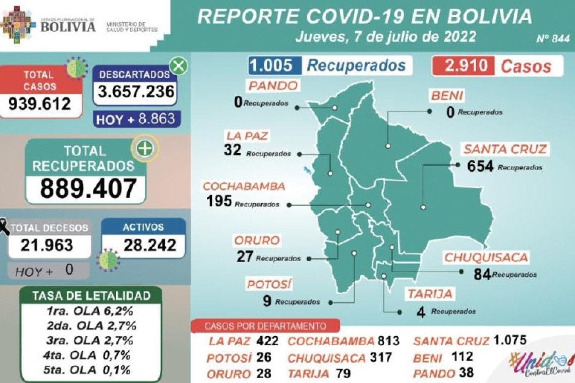 Bolivia reporta casi 3 mil casos nuevos de covid-19